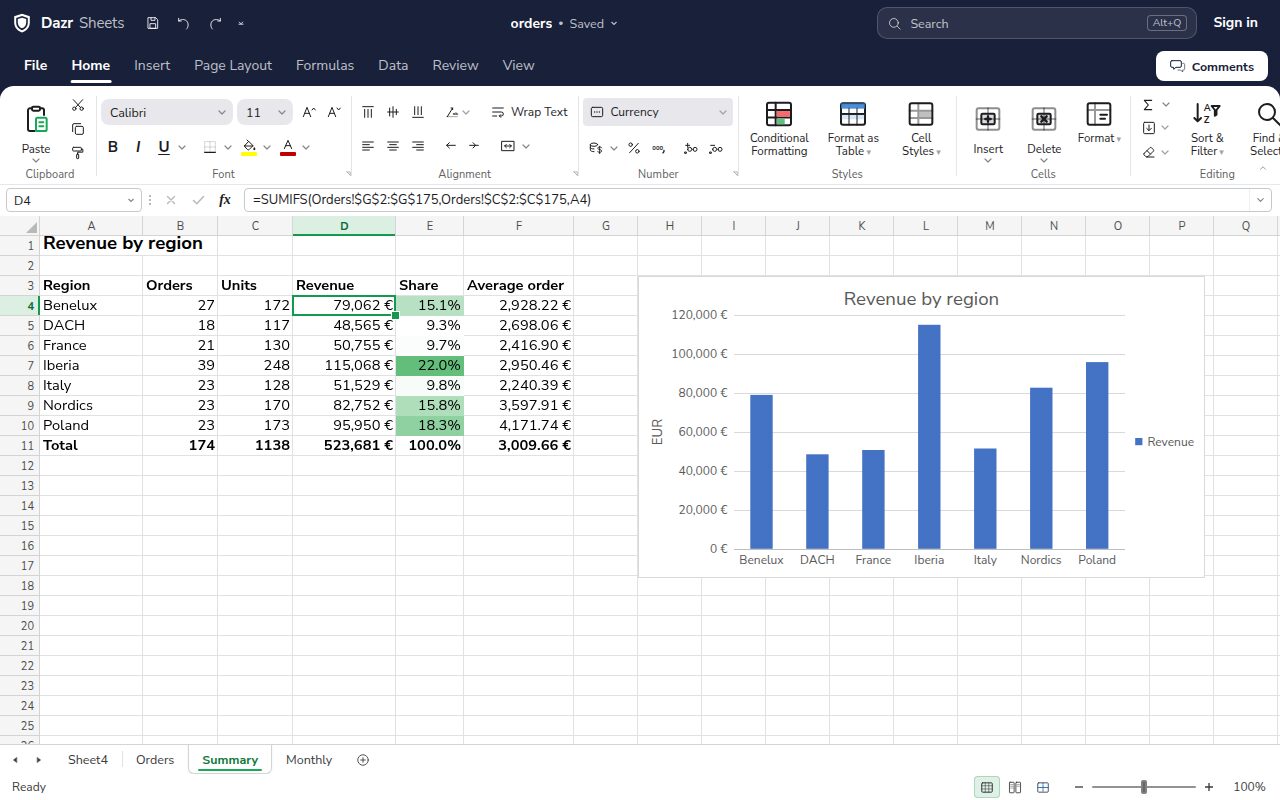 The summary sheet: a SUMIFS formula in the formula bar, a colour scale on the share column and a column chart of revenue by region