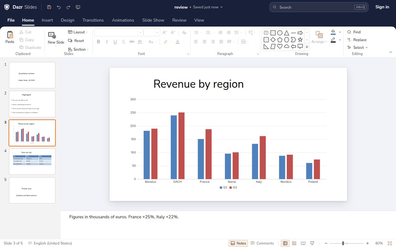 A slide with a column chart of revenue by region in Dazr Slides, with the slide list and the speaker notes